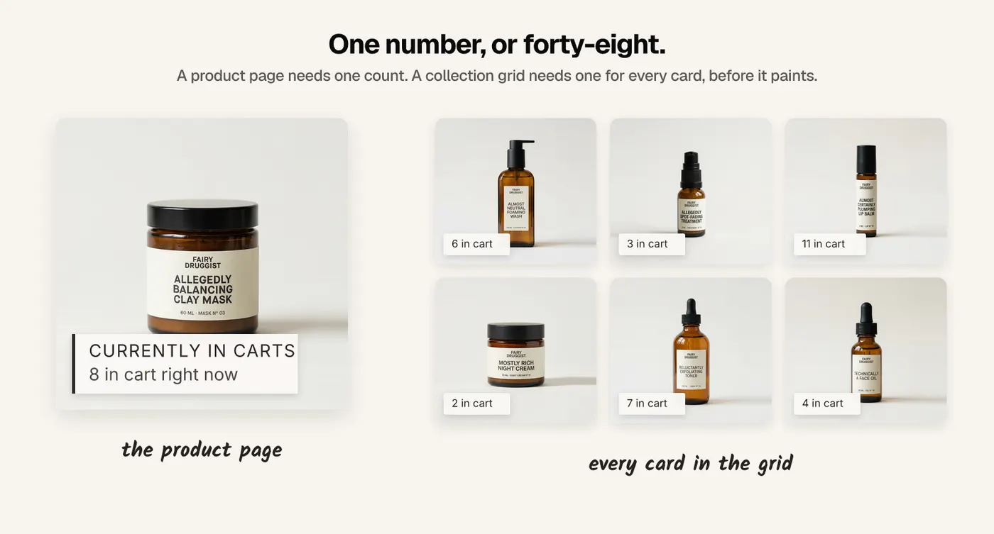 A product page needs one cart count; a collection grid needs one on every card