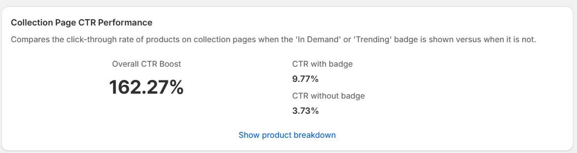 A client store reports over 1.5x more clicks on product cards with badges